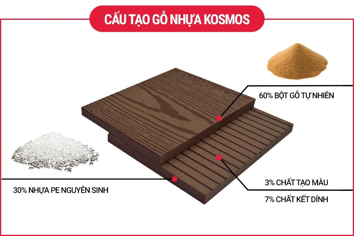 Cấu tạo gỗ nhựa Kosmos.
