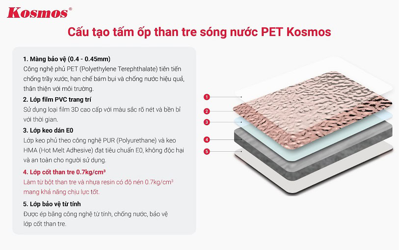 cấu tạo tấm ốp than tre vân sóng nước bạc PET