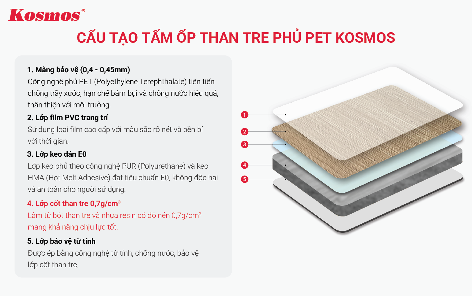 cấu tạo tấm ốp than tre phủ PET Kosmos