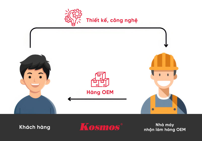 Hàng OEM là hàng được các nhãn hàng đặt nhà máy làm riêng cho họ