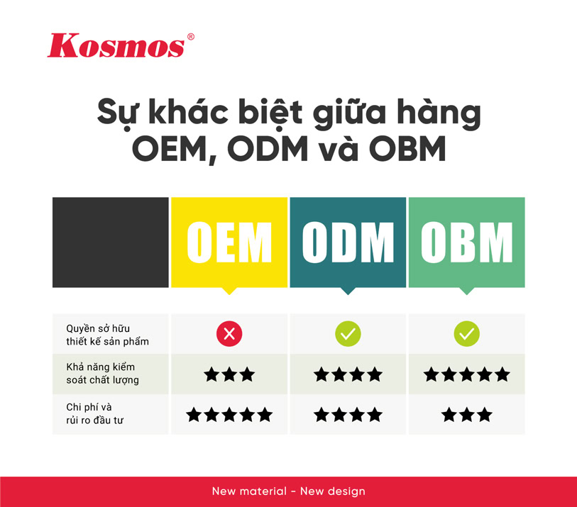 Sự khác biệt giữa hàng OEM, ODM và OBM