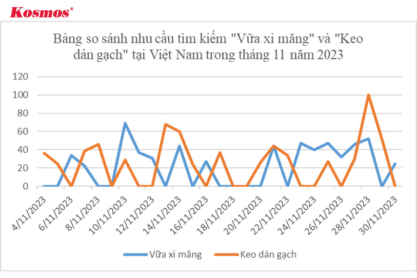 Bảng so sánh nhu cầu tìm kiếm "Vữa xi măng" và "Keo dán gạch" tại Việt Nam trong tháng 11 năm 2023