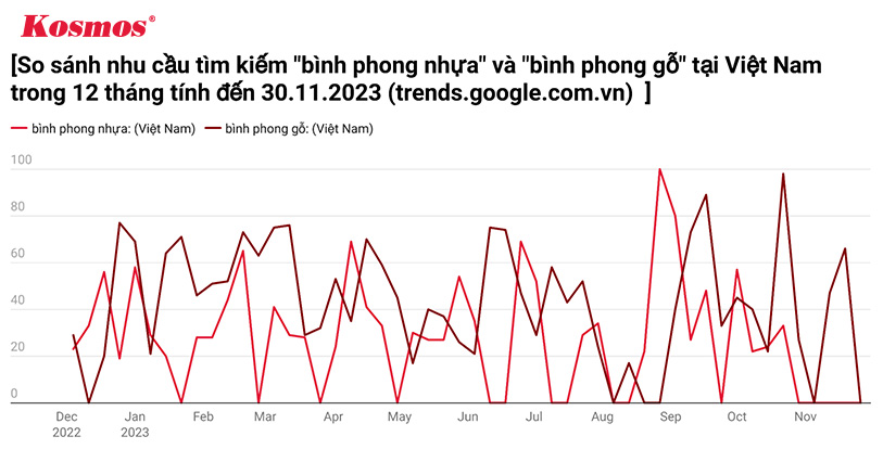 Biểu đồ cho thấy nhu cầu tìm mua bình phong nhựa đang đuổi kịp bình phong gỗ - Nguồn: Kosmos x google trends