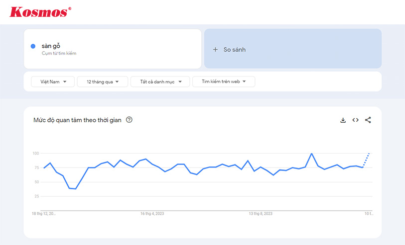 Mức độ quan tâm từ khóa sàn gỗ theo Google Trend từ 1/2023 - 12/2023