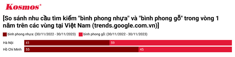 Biểu đồ cho thấy nhu cầu tìm mua bình phong nhựa tại thành phố Hồ Chí Minh đã vượt lên trên bình phong gỗ - Nguồn: Kosmos x google trends