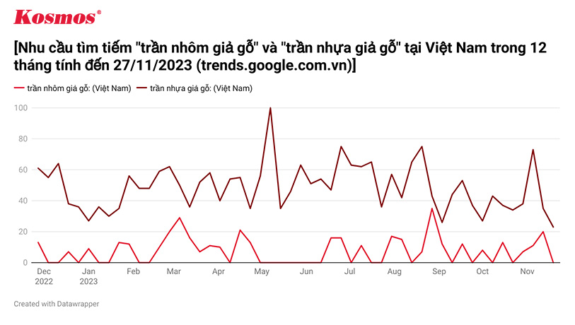 Nhu cầu tìm kiếm “trần nhôm giả gỗ” và trần nhựa giả gỗ tại Việt Nam trong 12 tháng tính đến 27/11/2023 (trends.google.com.vn)