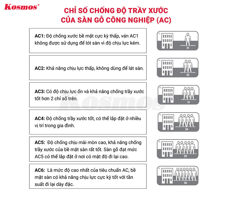 Tiêu chuẩn AC được thể hiện mức độ từ AC1 - AC6