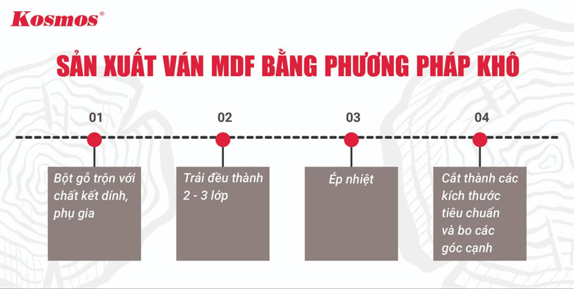 Quy trình sản xuất gỗ MDF bằng phương pháp khô