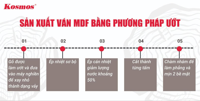 Quy trình sản xuất gỗ MDF bằng phương pháp ướt