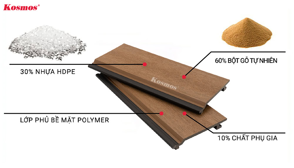 Cấu tạo của tấm ốp gỗ nhựa 2 lớp phủ Polymer