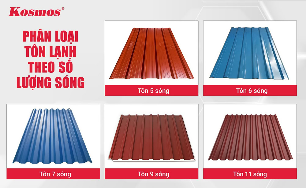 Tôn mạ hợp kim nhôm kẽm có 5 phân loại dựa theo số lượng sóng Tôn mạ hợp kim nhôm kẽm có 5 phân loại dựa theo số lượng sóng