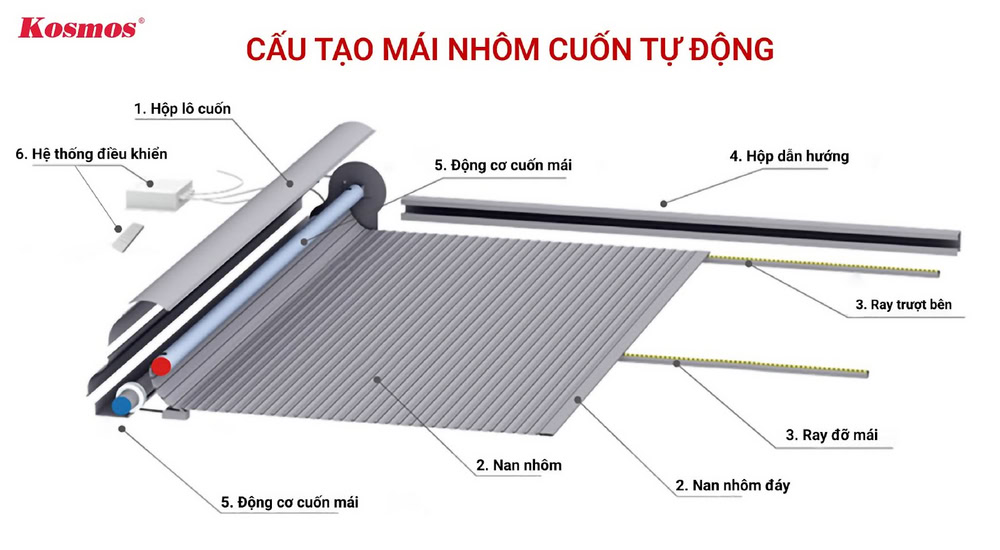 Cấu tạo chi tiết của hệ mái nhôm tự động cuốn