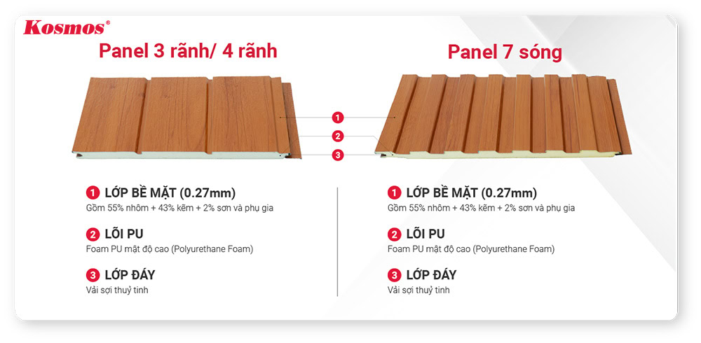 Cấu tạo của tấm panel 3 rãnh, 4 rãnh và 7 sóng