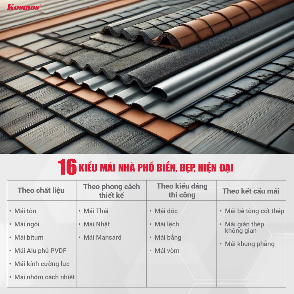 Thị trường kiến trúc Việt Nam có 16 kiểu mái nhà phổ biến