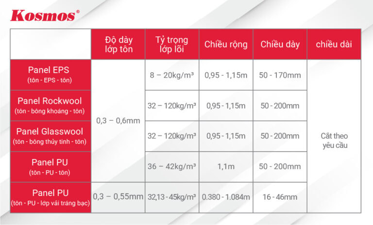 Kích thước chuẩn các tấm panel cách nhiệt phổ biến hiện nay