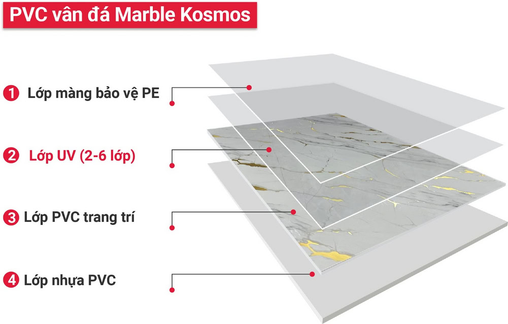 Cấu tạo 4 lớp của tấm ốp PVC vân đá Marble
