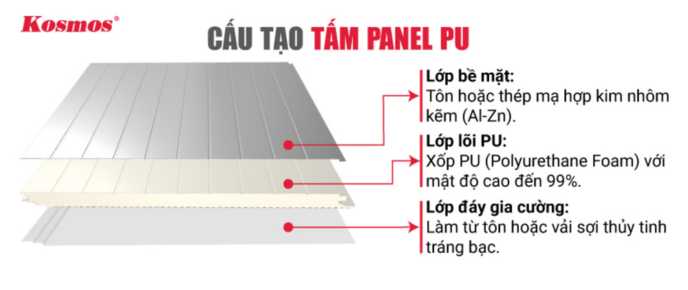 Cấu tạo 3 lớp của vật liệu panel lõi PU (Polyurethane) Cấu tạo 3 lớp của vật liệu panel lõi PU (Polyurethane)