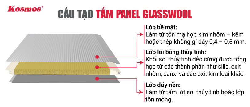 Cấu tạo các lớp của vật liệu panel lõi Glasswool (bông thủy tinh) Cấu tạo các lớp của vật liệu panel lõi Glasswool (bông thủy tinh)