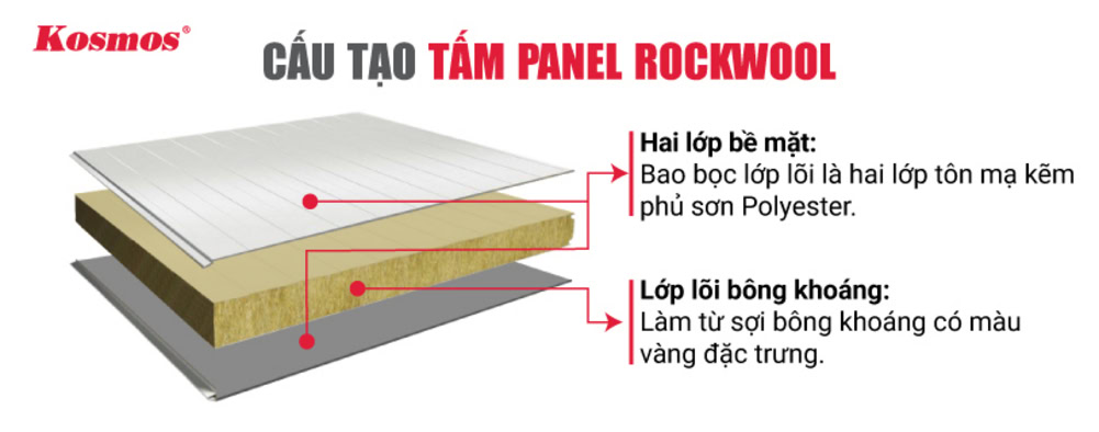 Cấu tạo các lớp của vật liệu panel lõi Rockwool (bông khoáng) Cấu tạo các lớp của vật liệu panel lõi Rockwool (bông khoáng)