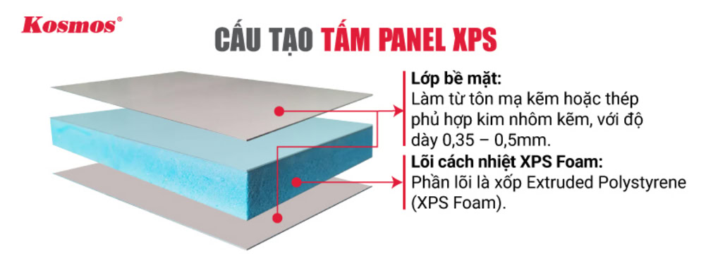 Cấu tạo các lớp của vật liệu panel lõi XPS (Extruded Polystyrene) Cấu tạo các lớp của vật liệu panel lõi XPS (Extruded Polystyrene)