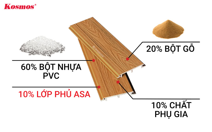 Cấu tạo gỗ nhựa 2 lớp phủ ASA