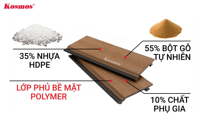 Cấu tạo gỗ nhựa 2 lớp phủ Polymer