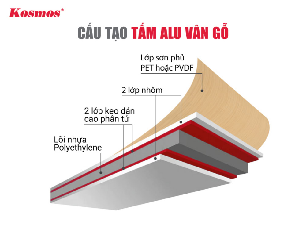 Cấu tạo tấm alu vân gỗ