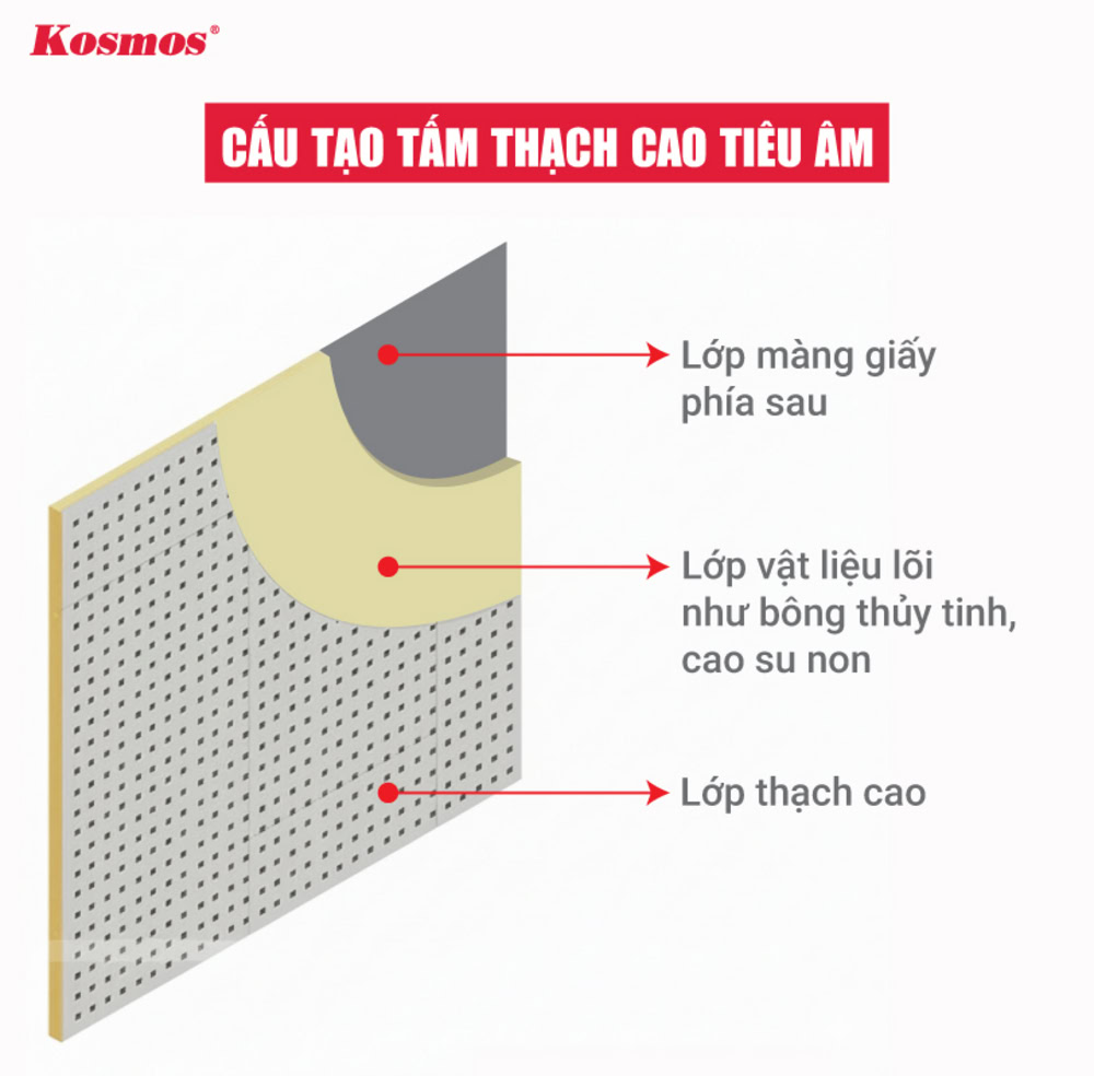 Cấu tạo tấm thạch cao tiêu âm Cấu tạo tấm thạch cao tiêu âm