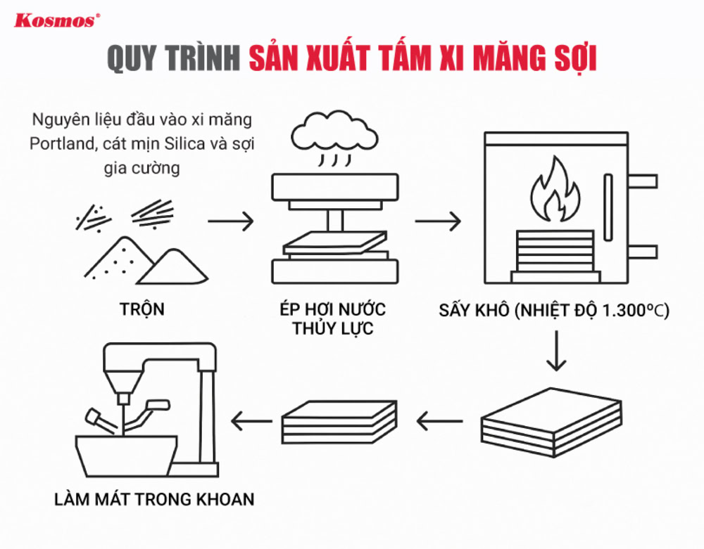 Quy trình sản xuất tấm xi măng sợi