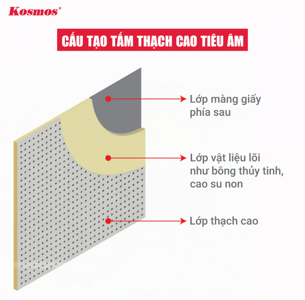 Cấu tạo tấm thạch cao tiêu âm Cấu tạo tấm thạch cao tiêu âm