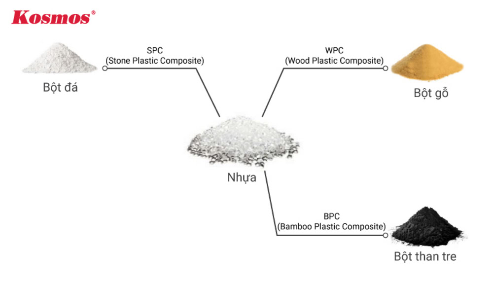 Tấm nhựa composite có thành phần là nhựa kết hợp với 1 thành phần khác