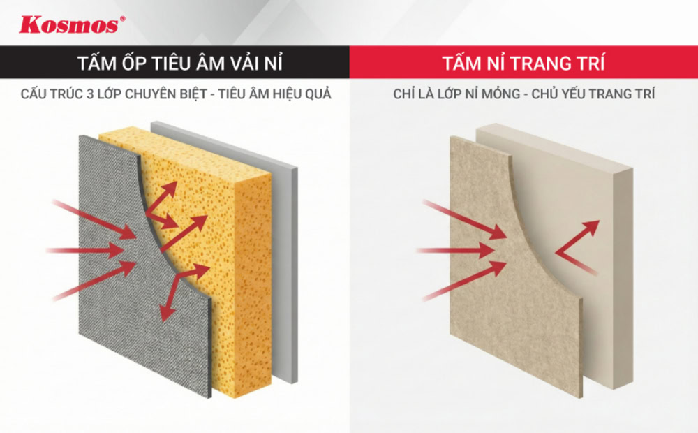 Tấm nỉ tiêu âm và tấm nỉ trang trí