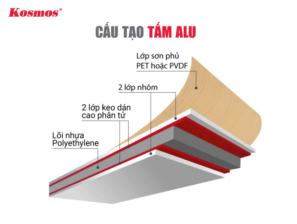Cấu tạo của tấm Alu