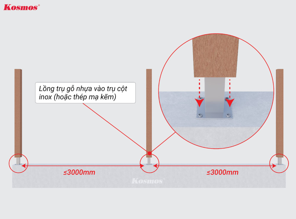 Insert the wood-plastic composite support posts into the iron core.