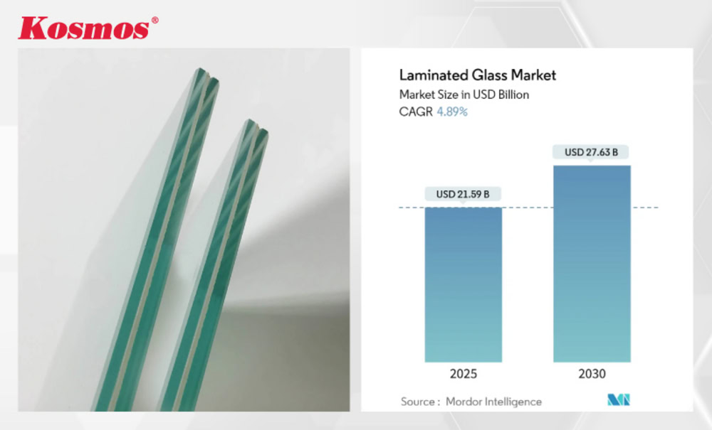 Biểu đồ giá trị thị trường của kính dán an toàn giai đoạn 2025 - 2030 (Nguồn: Mordor Intelligence)