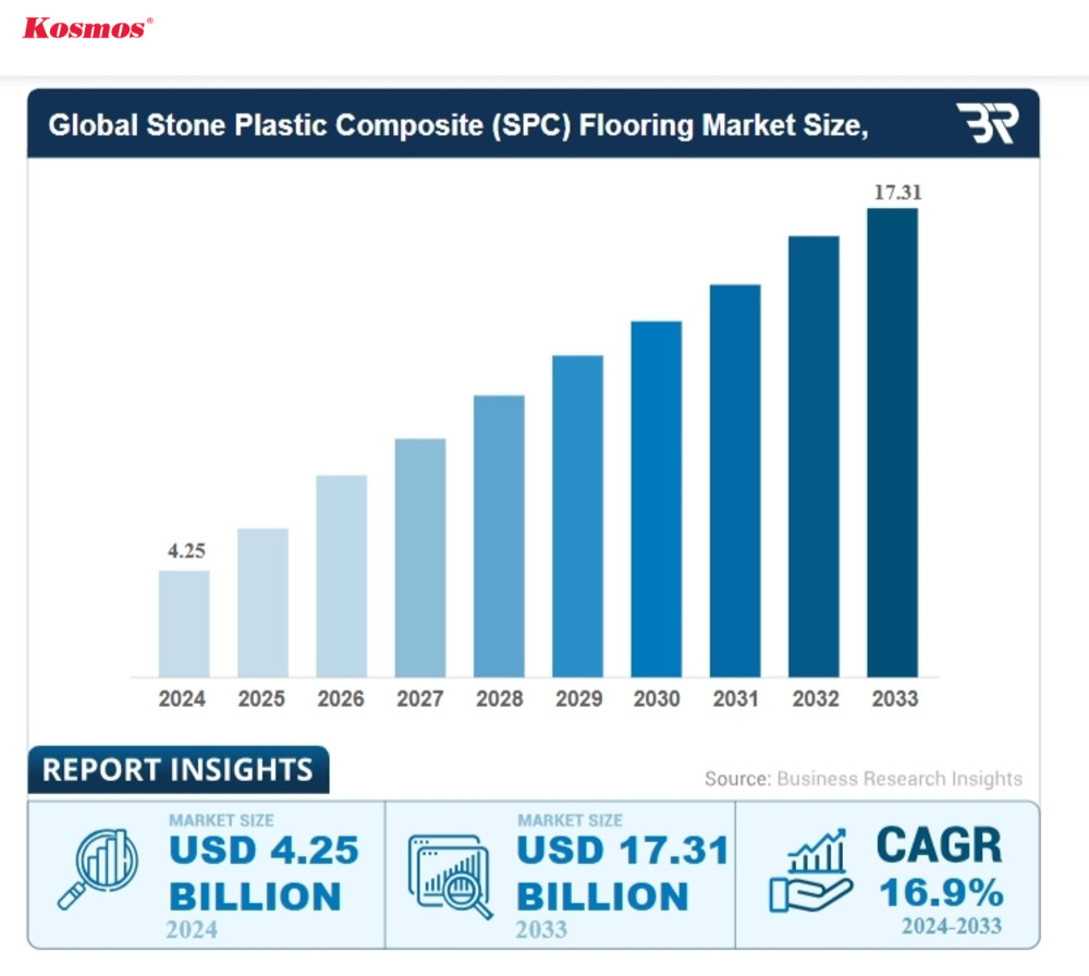 Biểu đồ giá trị thị trường sàn nhựa SPC toàn cầu giai đoạn 2024 - 2033