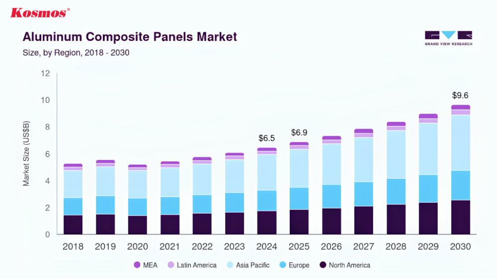 Biểu đồ giá trị thị trường tấm alu toàn cầu giai đoạn 2018 - 2030 Biểu đồ giá trị thị trường tấm alu toàn cầu giai đoạn 2018 - 2030