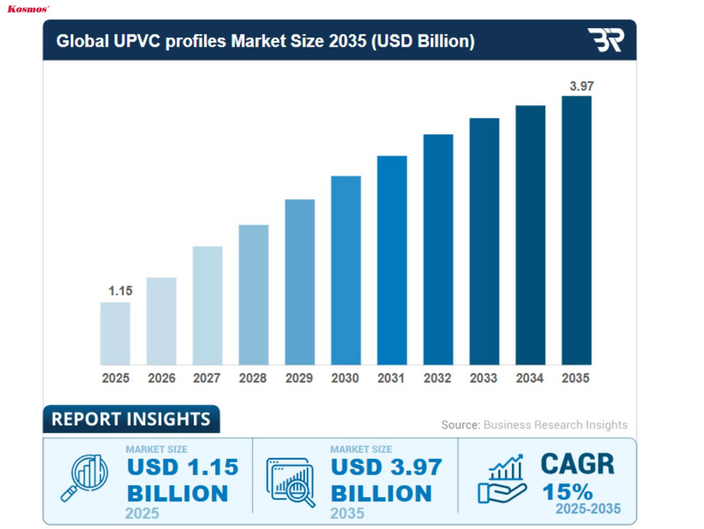 Biểu đồ giá trị thị trường thanh profile uPVC toàn cầu giai đoạn 2025 - 2035 (Nguồn: Business Research Insights)