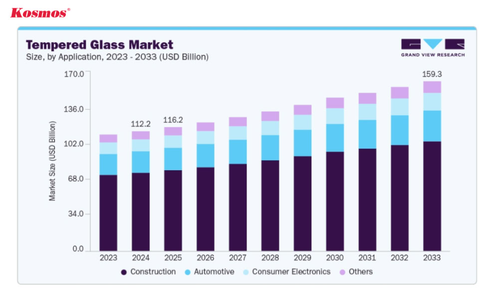 Biểu đồ thị trường kính cường lực toàn cầu 2023 - 2033 (Nguồn: Grand View Research)