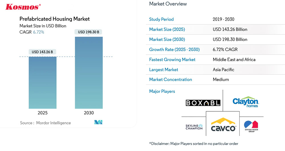 Biểu đồ thị trường nhà tiền chế toàn cầu 2025 - 2030 (Nguồn: Mordor Intelligence)