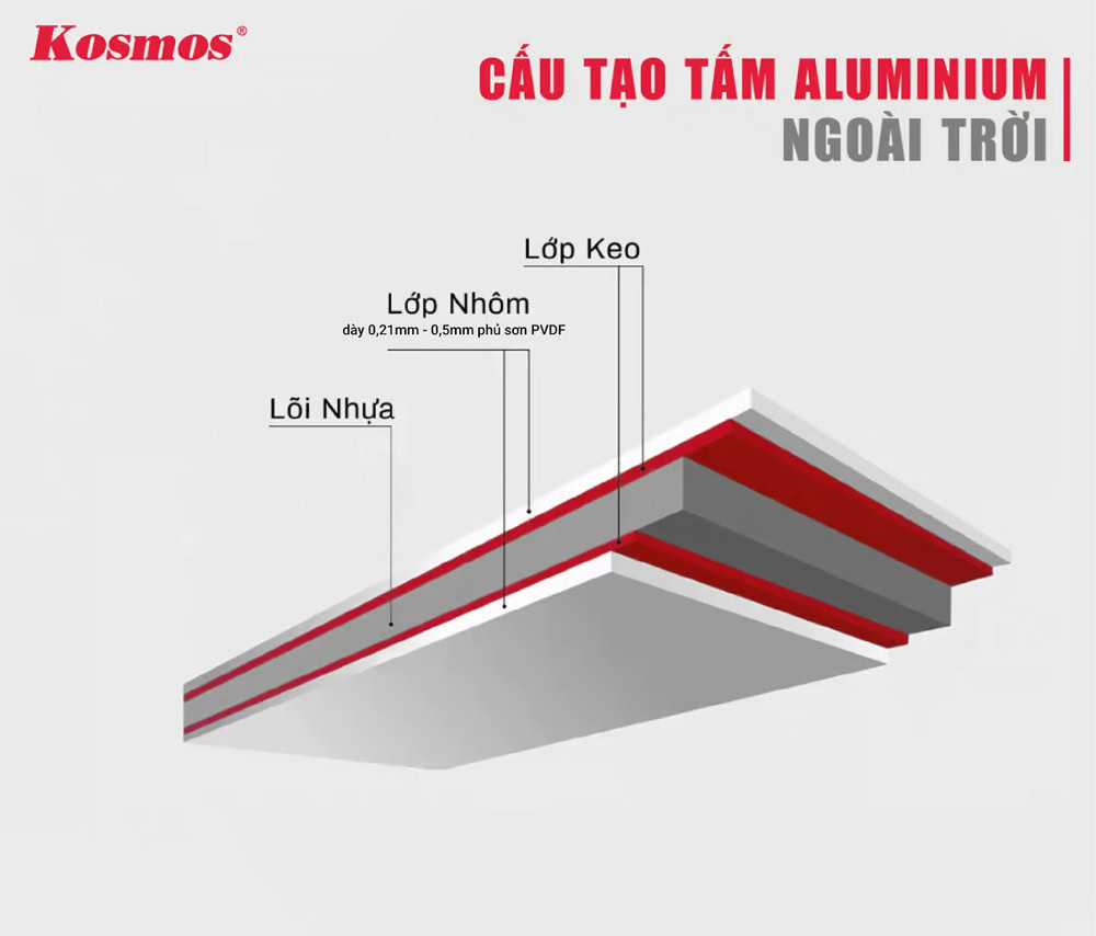 Cấu tạo chi tiết của tấm nhôm nhựa ngoài trời phủ PVDF