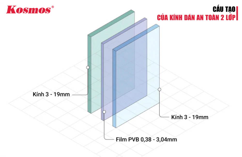 Cấu tạo của kính dán an toàn 2 lớp