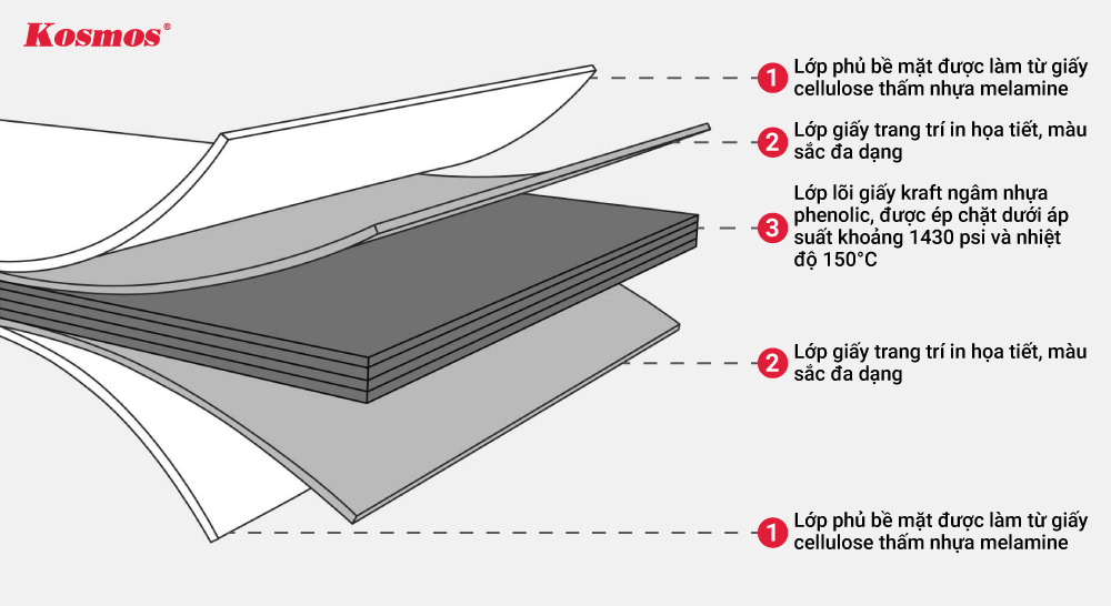 Cấu tạo tấm nhựa compact làm vách ngăn không gian