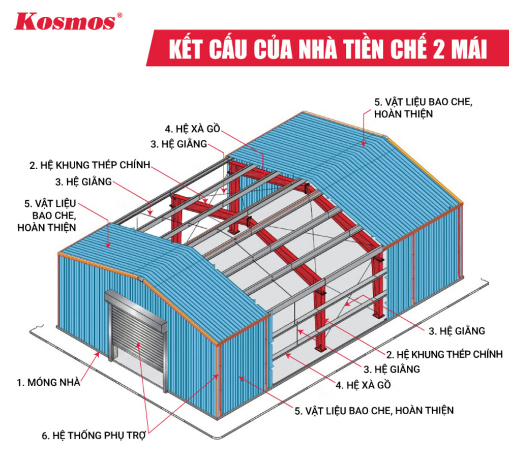 Kết cấu 6 thành phần chính của nhà tiền chế 2 mái