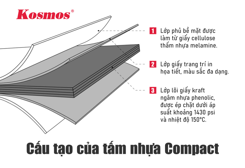 Thành phần cấu tạo của tấm nhựa compact