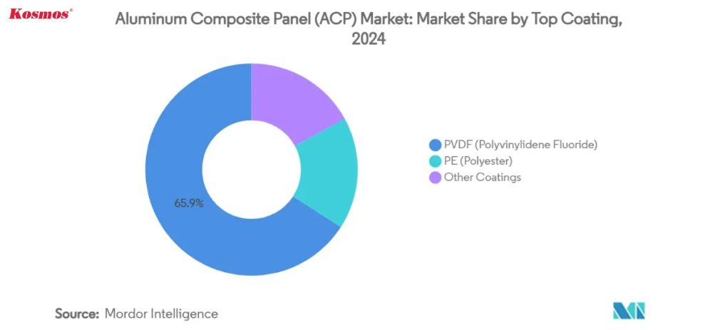 Thị phần tấm alu phủ PVDF chiếm đến 65,9% trên thị trường tấm nhôm nhựa toàn cầu năm 2024