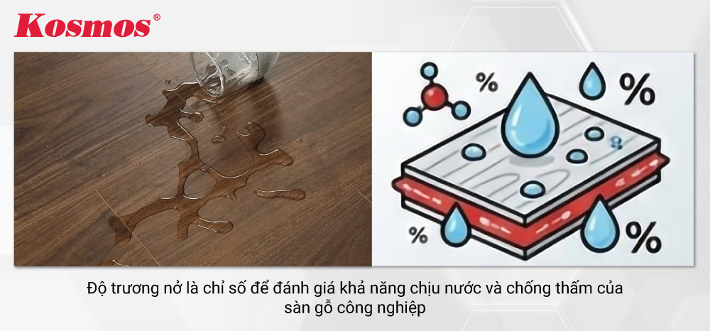Độ trương nở là chỉ số để đánh giá khả năng chịu nước và chống thấm của sàn gỗ công nghiệp Độ trương nở là chỉ số để đánh giá khả năng chịu nước và chống thấm của sàn gỗ công nghiệp