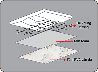 Tấm PVC vân đá ốp trần bắt buộc phải có hệ khung xương và tấm foam ở giữa hệ khung xương và tấm ốp
