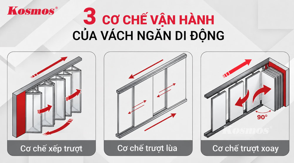 3 cơ chế đóng mở của vách ngăn di động