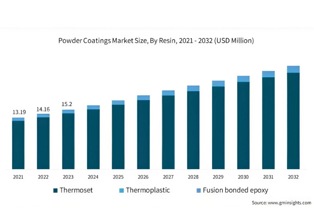 Biểu đồ giá trị toàn cầu của ngành sơn tĩnh điện 2021 - 2032 (Nguồn: Global Market Insights)
